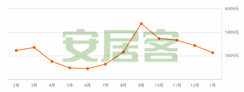 安居客|玉林二手房 2020年1月房价动态