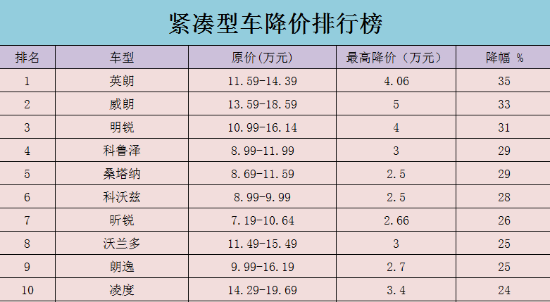 江铃汽车：2020年三月紧凑型车降价排行榜