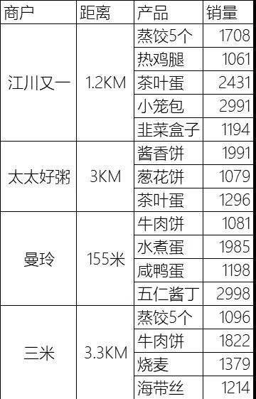 小程序|做外卖不赚钱？1篇文章4招帮你实现精细化运营，提升营业额