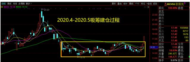 『股价』吸筹完毕，欧菲光主升浪开启？
