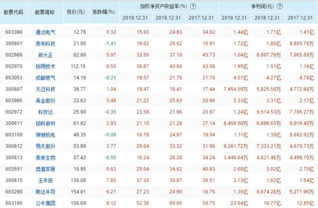 [净资产收益率]未来的“贵州茅台”在这里（收藏）