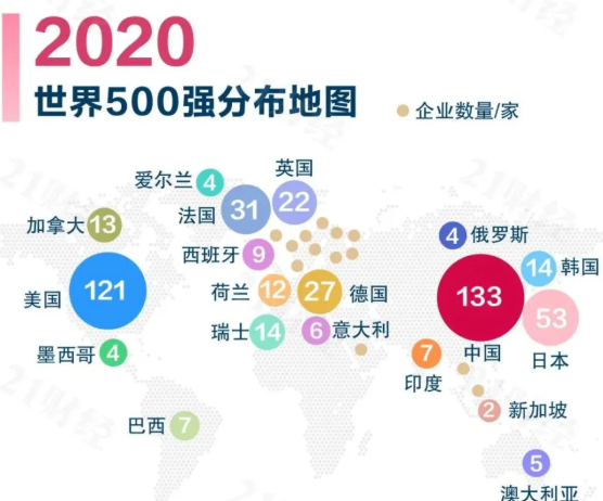世界500强|最新世界500强地图：中国133家入围，全球第一！华为49，阿里132，腾讯197