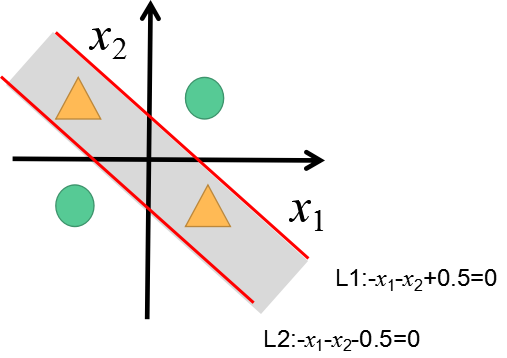 |感知机实现非线性分类