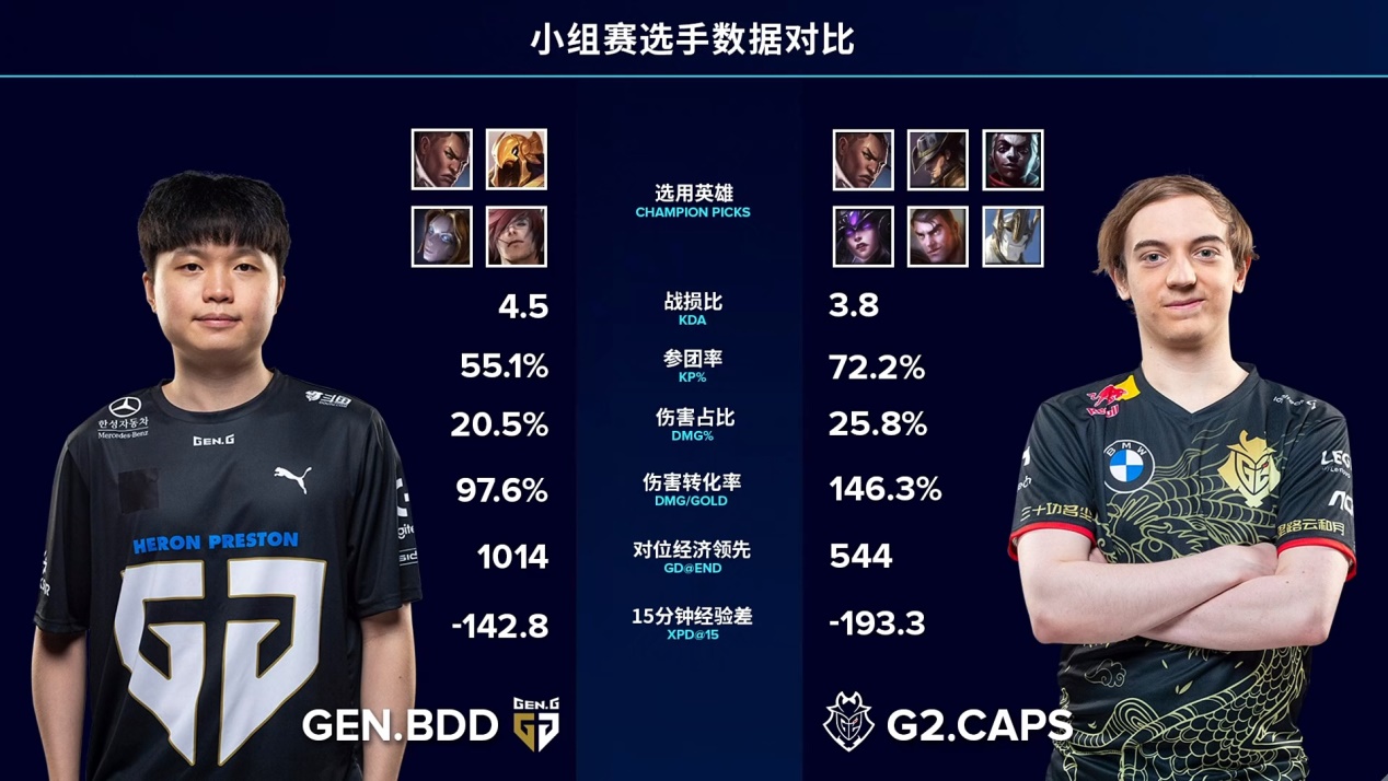 gen.g战队|GEN耻辱一战遭横扫,中国观众隔空喊话LCK!莎士比亚原来也会输啊