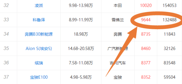 『合资车』原价9万,降至5万多,上市9个月就狂甩132488辆,堪称合资车的奇迹