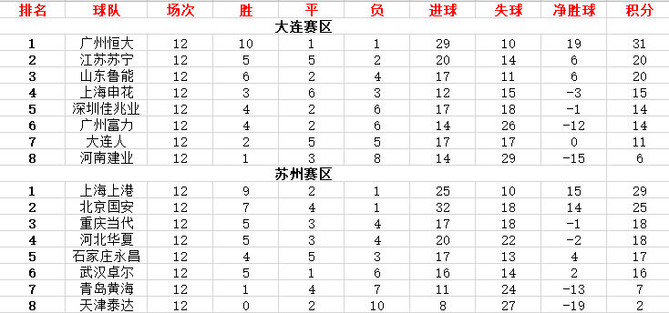 中超|中超排名更新！争4白热化，3队确定保级组，4队锁定争冠名额
