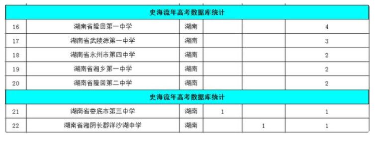 湖南|重磅：湖南省2020年部分高中录取清华大学、北京大学人数排行榜！
