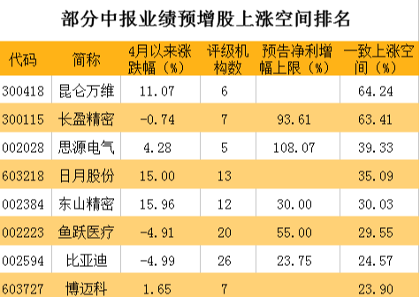 「净利润」暴增3171%！中报业绩暴增股来了（名单）