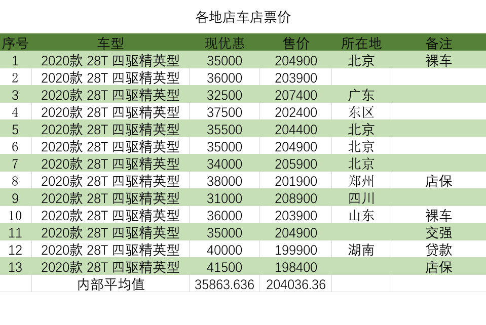 #昂科威#昂科威价格分析：28T精英落地22.6万, 你觉得不行销量可不是这么说的