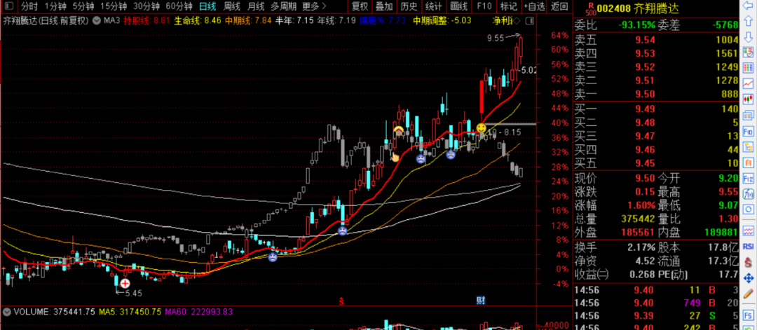 大盘|7只指数下跌中的强势股，未来大牛股！（附股）