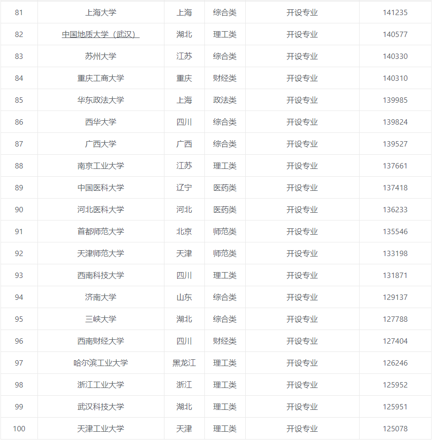 |高考结束后，应该如何填写志愿？且看看现全国各个大学报考热度排行榜！