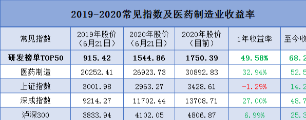 医药制造业|3年翻3倍，照这榜单买医药股，工资翻倍不是事！