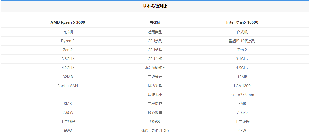 iPhone|组装电脑看过来，十代i5处理器到手评测，对比锐龙3600你会怎么选呢？
