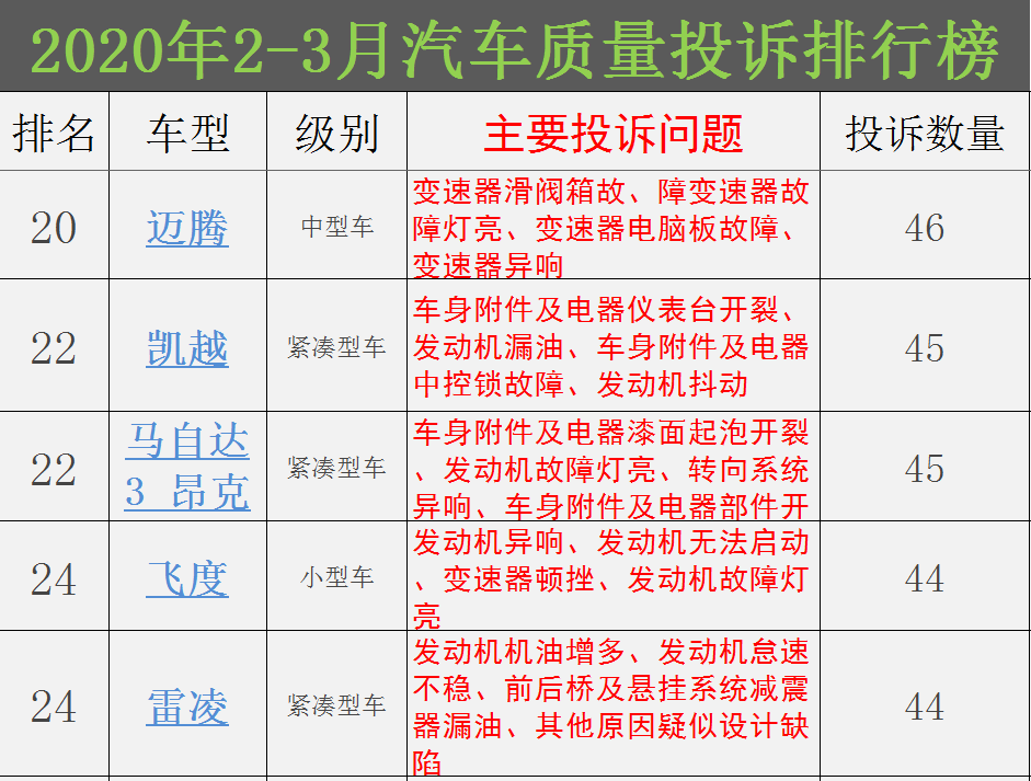 #五菱#2020年2-3月汽车质量投诉排行榜，丰田站在风口浪尖