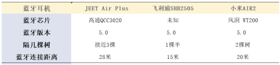 【软件】国产蓝牙耳机都是垃圾？实测三大主流品牌蓝牙性能！