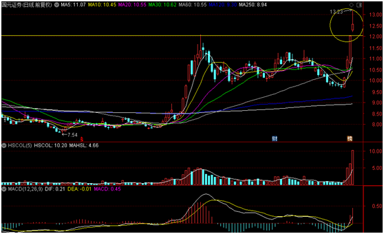 券商板块|券商板块还有机会吗?