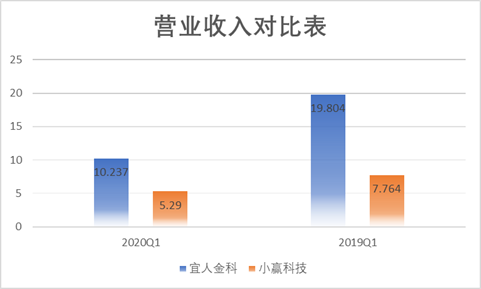 「P2P」P2P三巨头2020年业绩堪忧，转型助贷之路坎坷，结局将是天堂还是地狱？