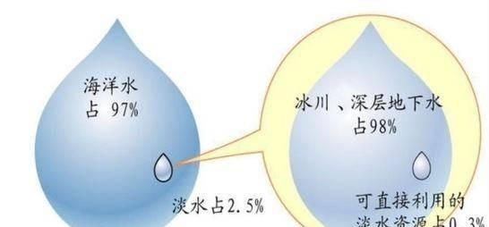 贝加尔湖|贝加尔湖水量是中国淡水总量的八倍多，水能直接喝，能引来利用吗？