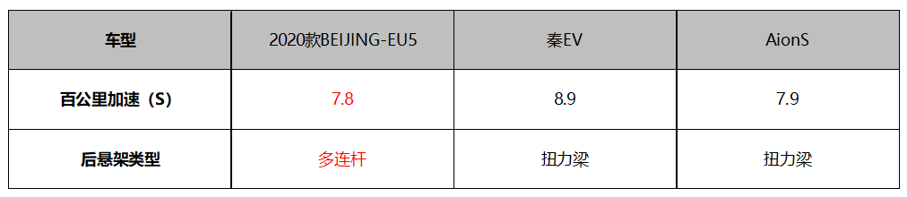 為啥說BEIJING-EU5是13萬級的不二之選？-圖7