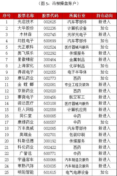 半导体|私募高毅三大牛人增仓股票名单（附股）