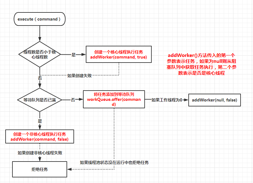 微信|三分钟弄懂线程池执行过程