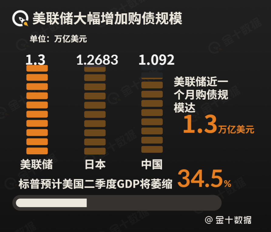 GDP■一个多月购入1.3万亿！超过中日持有量，美债最大买家“按下暂停”