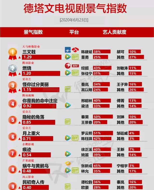 #电视剧#电视剧景气榜，前三部口碑不俗，《隐秘的角落》进入前五