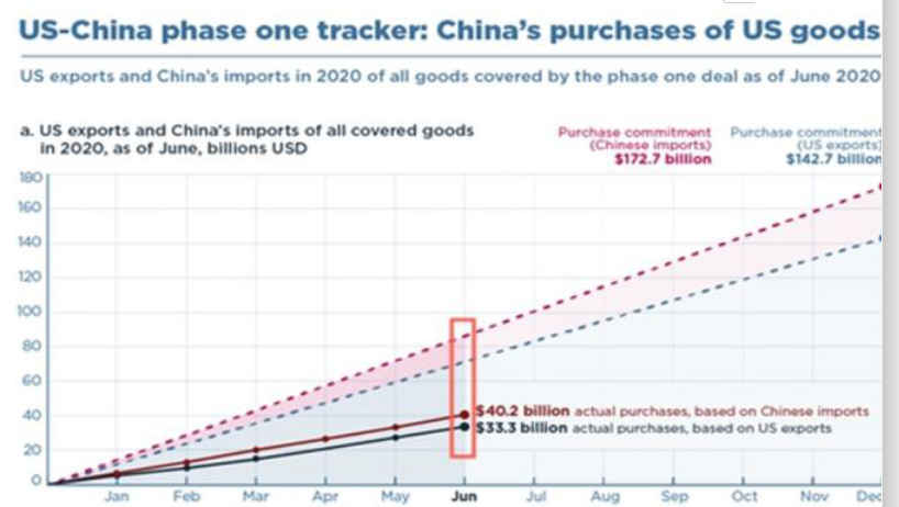 |中方违背了承诺？第一阶段贸易验收结果出炉，美：仅购买了5%！