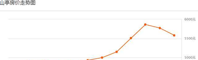 山东枣庄的房价，各种迹象，已经反映出2020年的趋势