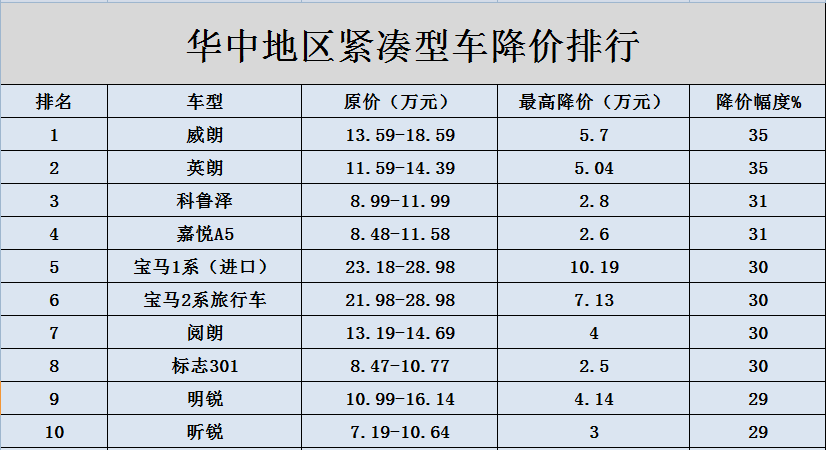 别克▲华中地区3月紧凑型车降价排行