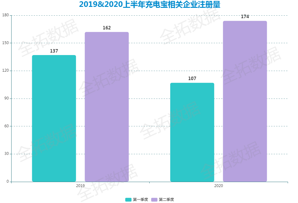 充电宝|全拓数据 | 劣质充电宝扰乱市场，但充电宝行业整体保持快速发展