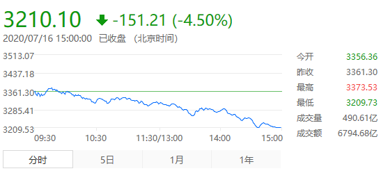 牛市|黑色星期四，221只股票跌停