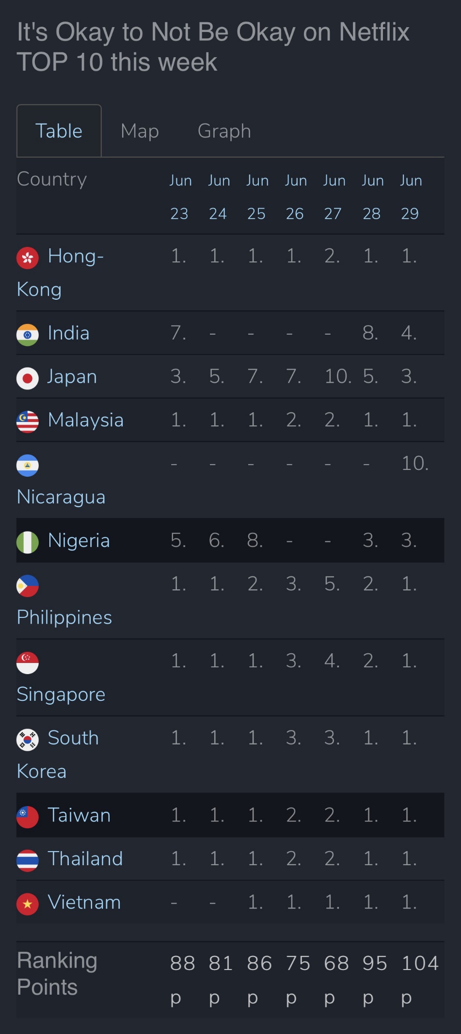 电视剧■金秀贤出演怪异电视剧,韩国收视率一般,网络平台拿了几国第一?