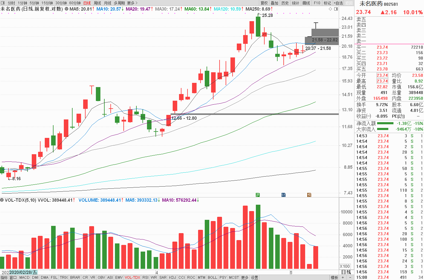 【基本面】未名医药回复深交所关注函