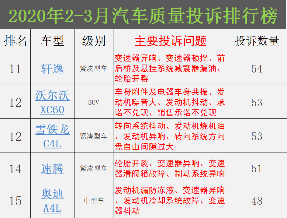 #五菱#2020年2-3月汽车质量投诉排行榜,丰田站在风口浪尖