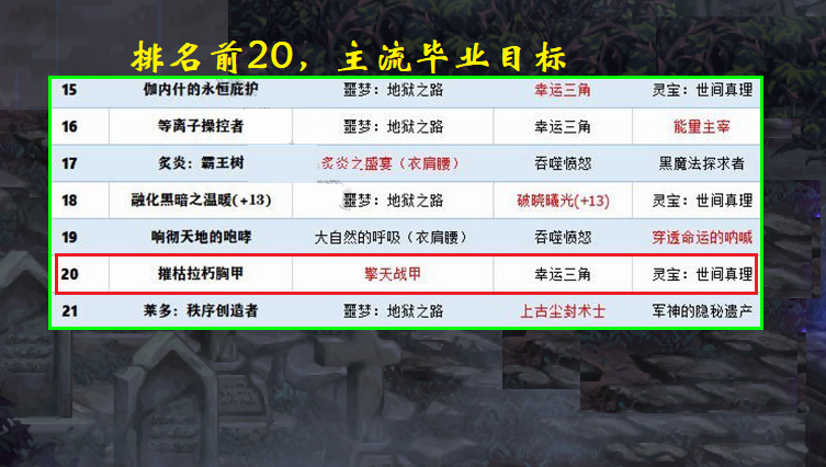 地下城与勇士|DNF：100级3大顶尖神话，完美毕业者终极目标，军神耳环勉强上榜