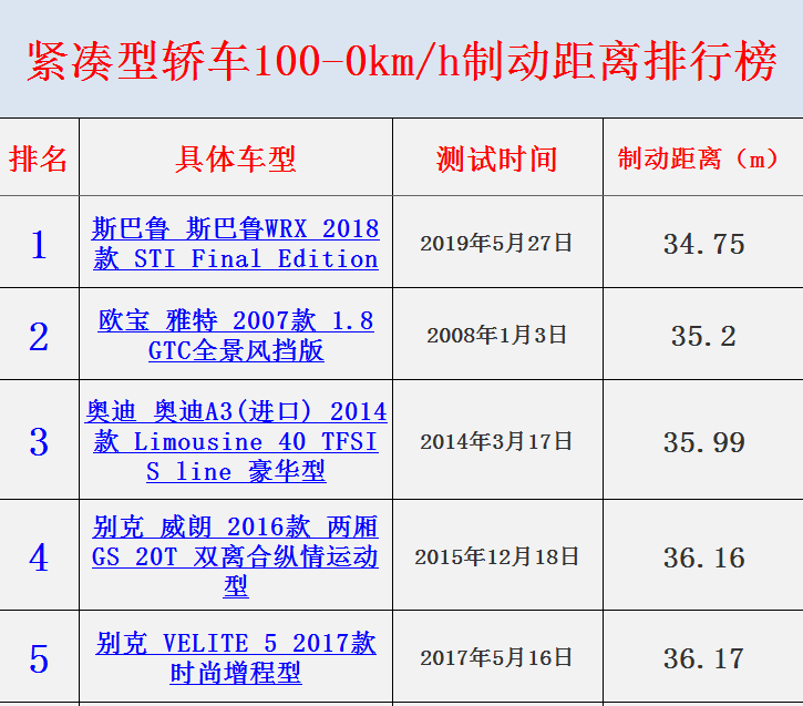 「轿车」紧凑型轿车100-0km/h制动距离排行榜，看看你的车是什么水平