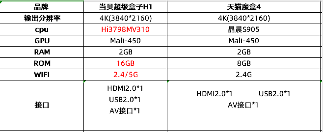 天猫魔盒|天猫魔盒怎么样？天猫魔盒在售系列性能详解