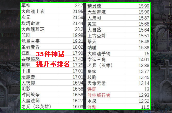 #地下城与勇士#DNF：35件神话排名，CD套垫底？抛开搭配谈提升，都有耍流氓嫌疑