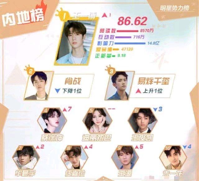 肖战：明星势力榜前十出炉，王一博第一，肖战名次却令人感到意外！