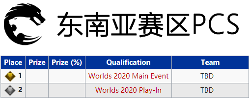 S10全球總決賽資格獲取規則，6個賽區分走16個，LCK最後確定名額-圖6