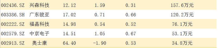 芯片|大资金盘尾流入23只低估值半导体概念股，（600770）估值0.26