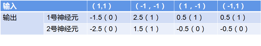 |感知机实现非线性分类