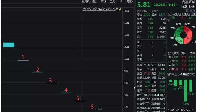 #股价#惨！连续6个跌停，股价腰斩，市值蒸发约27亿！