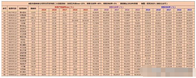 巴菲特■符合巴菲特选股指标的公司最全名单(建议收藏)