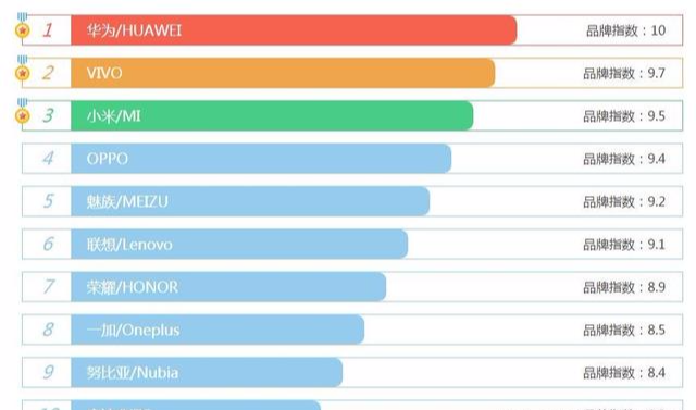 手机行业:又什么牌子的手机最好用?
