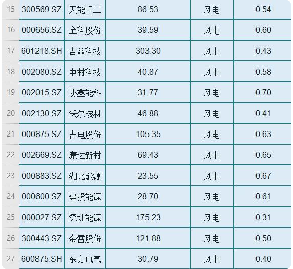 港股|风电概念被严重低估的26只绩优股（名单）一览，一股业绩翻14倍