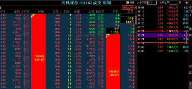「天风证券」10万手大单打板，9.5亿封单天风证券的异动两个大原因