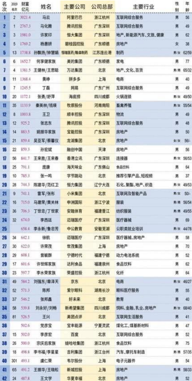 「任正非」中国的新首富诞生了，马化腾2700多亿仅排第二，任正非能排到第几？