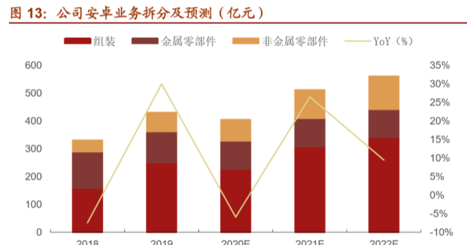 苹果|半年暴涨超300%！除为苹果代工，比亚迪电子还有三大潜力业务
